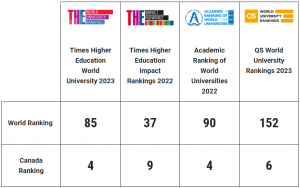 McMaster University consistently ranks among the world’s Top 100 universities (#85 in the 2023 Times Higher Education Rankings and #98 in the 2020 Shanghai Jiaotong Rankings).